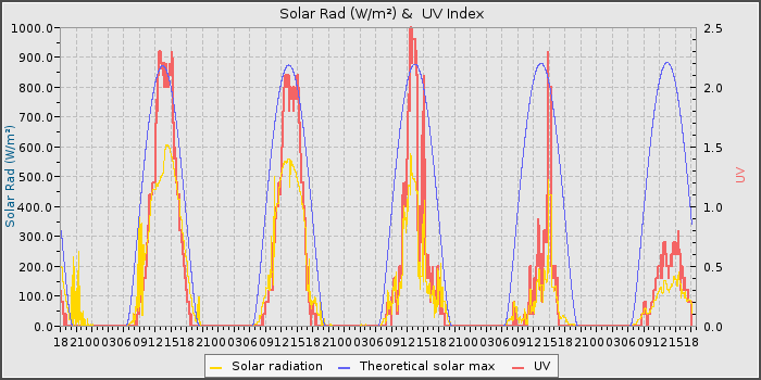 Solar Rad and UV