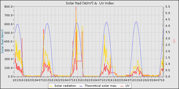 Solar Rad and UV