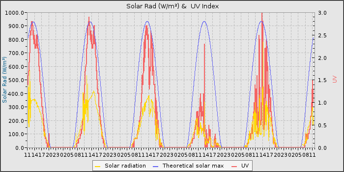 Solar Rad and UV