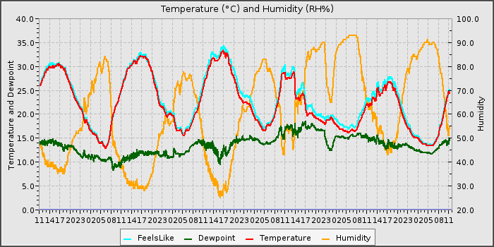 Temperature