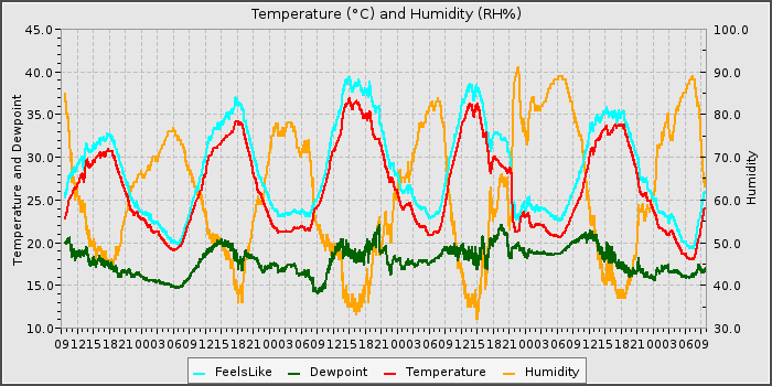 Temperature