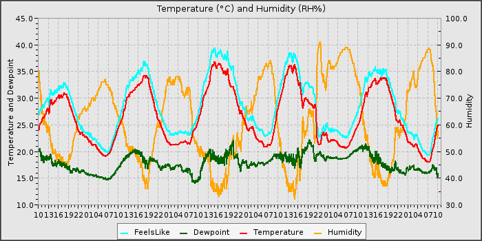 Temperature