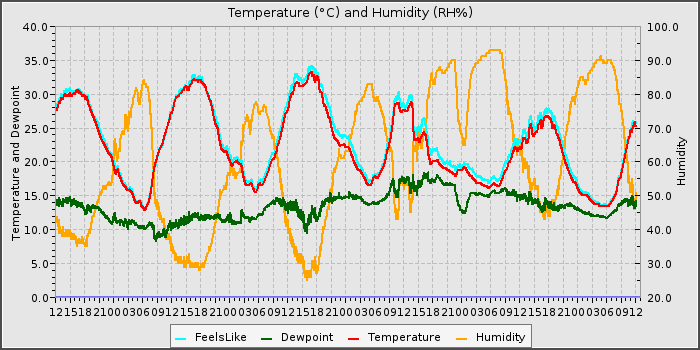 Temperature