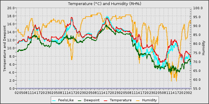 Temperature