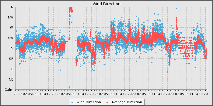 Wind Dir