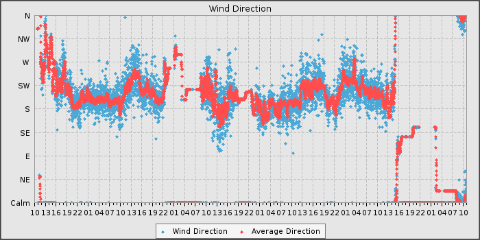 Wind Dir