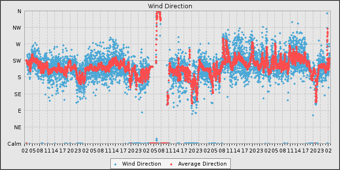 Wind Dir