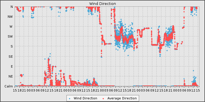 Wind Dir