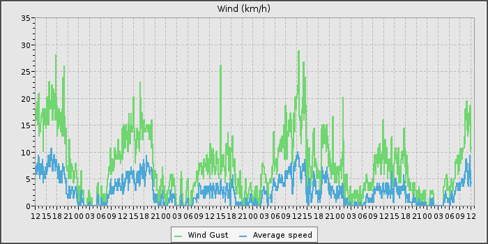 Wind Speed