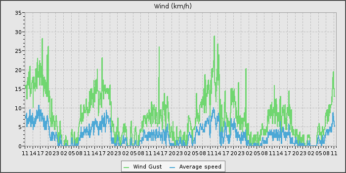Wind Speed