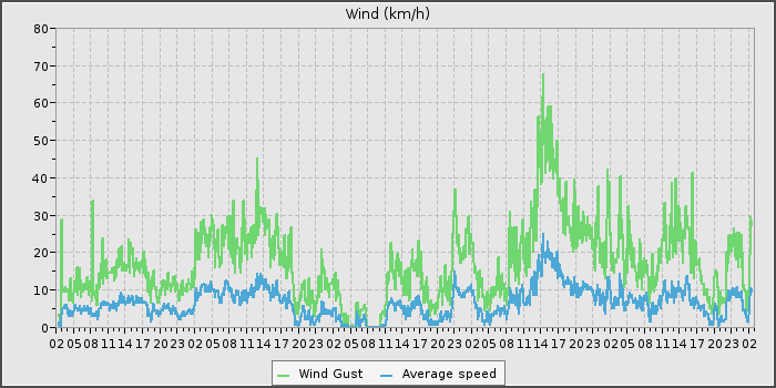 Wind Speed