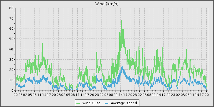 Wind Speed