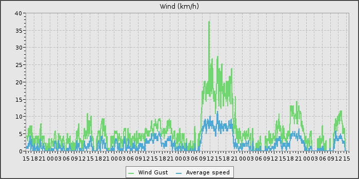 Wind Speed