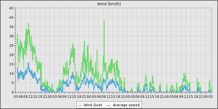 Wind Speed