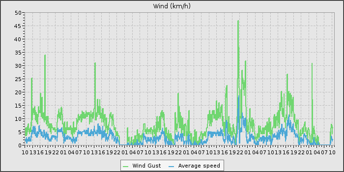 Wind Speed