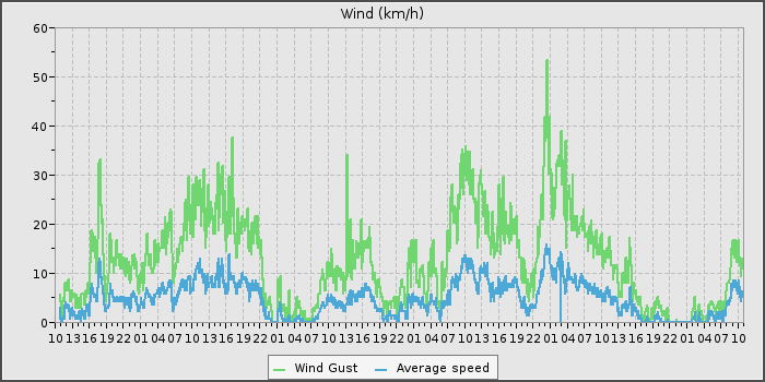 Wind Speed