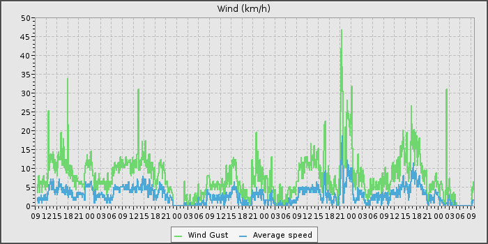 Wind Speed